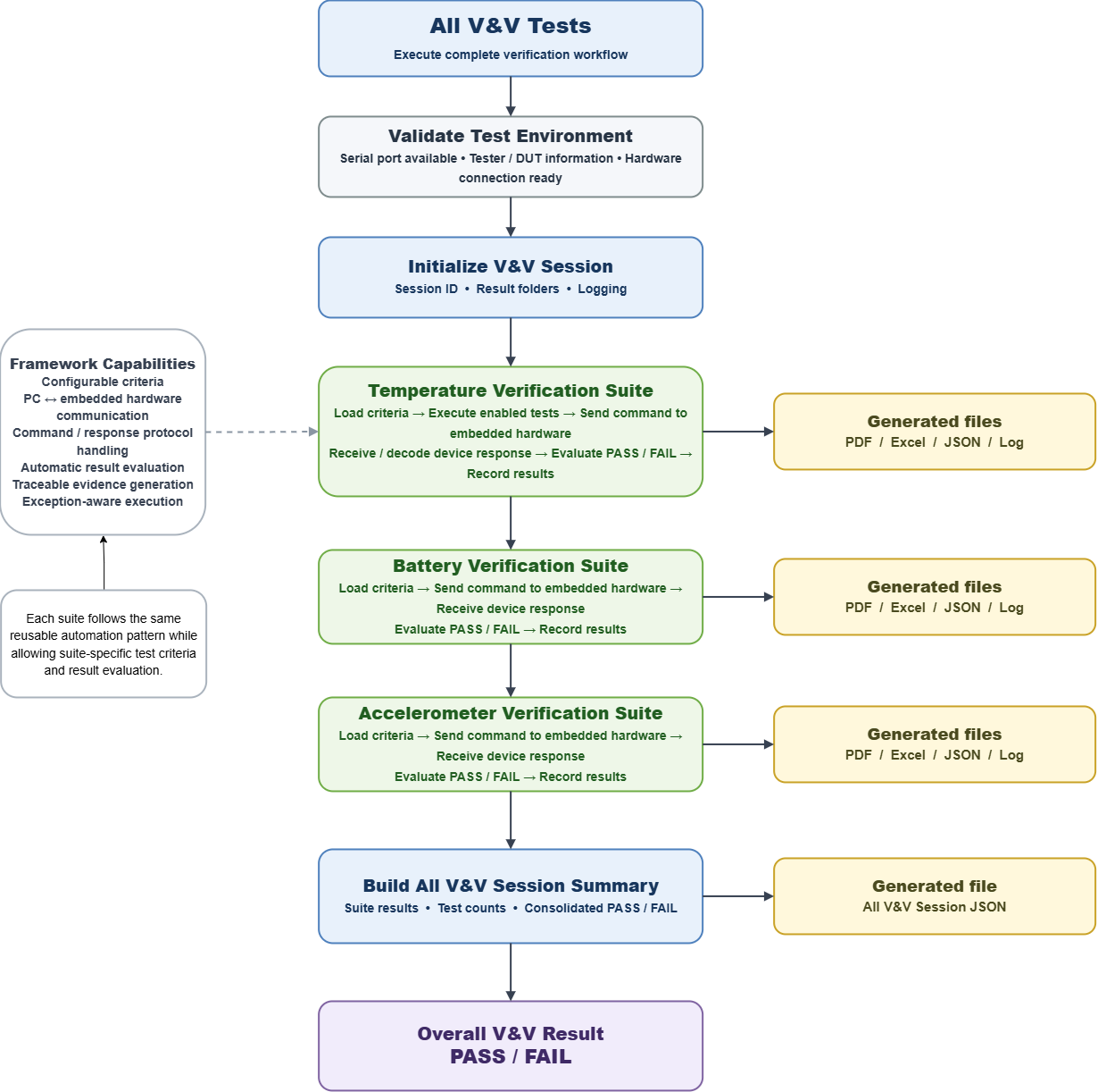 V&V Automation workflow showing test environment validation, session initialization, Temperature, Battery and Accelerometer verification, embedded hardware communication, automatic PASS or FAIL evaluation, report generation, and overall V&V session result.
